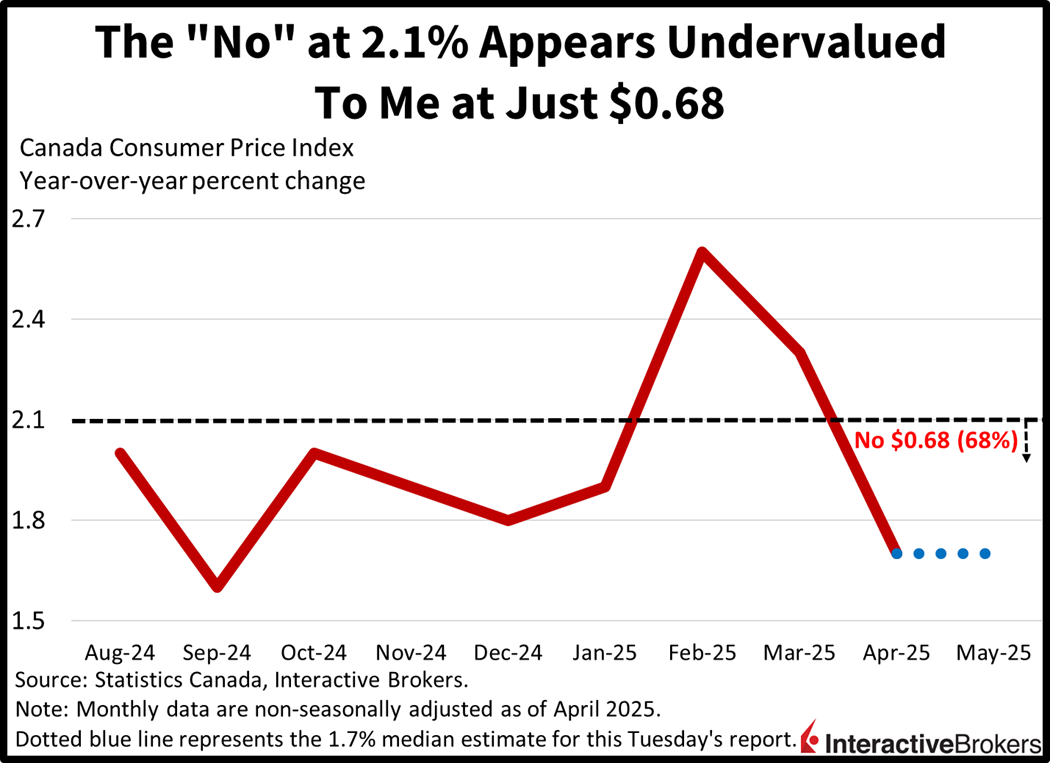 The no contract for Canada CPI above 2.1% appears undervalued. 