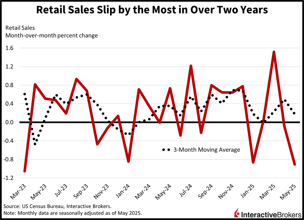retail sales fall the most in more than two years