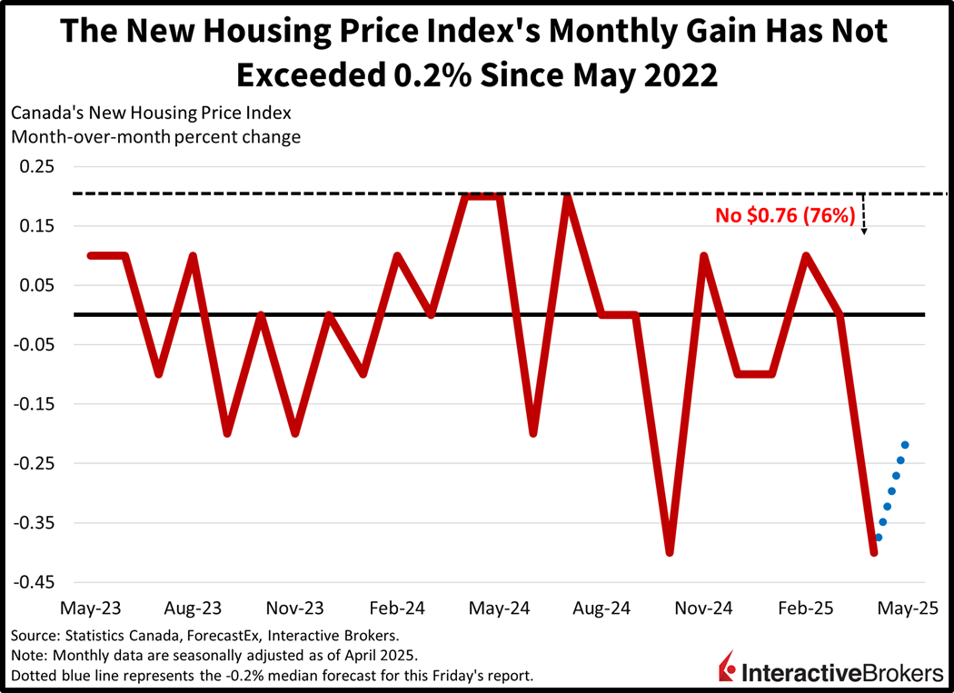 Canada's housing price index has increased by more than 0.2% m/m since May 2022