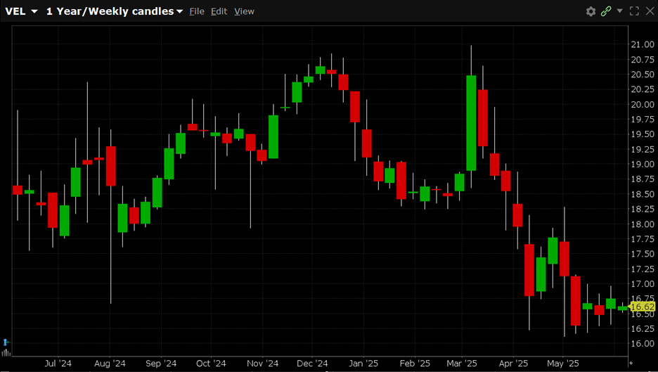 VEL is currently trading at $16.62. Vel has a 52-week high of $20.80 and a 52-week low of $16.19.
