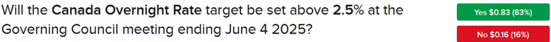 IBKR ForecastTrader Contract asking if the Bank of Canada will set overnight rate above 2.5% at June 4 meeting.