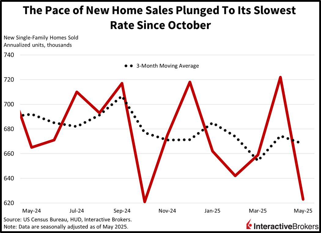 HOme sales decline