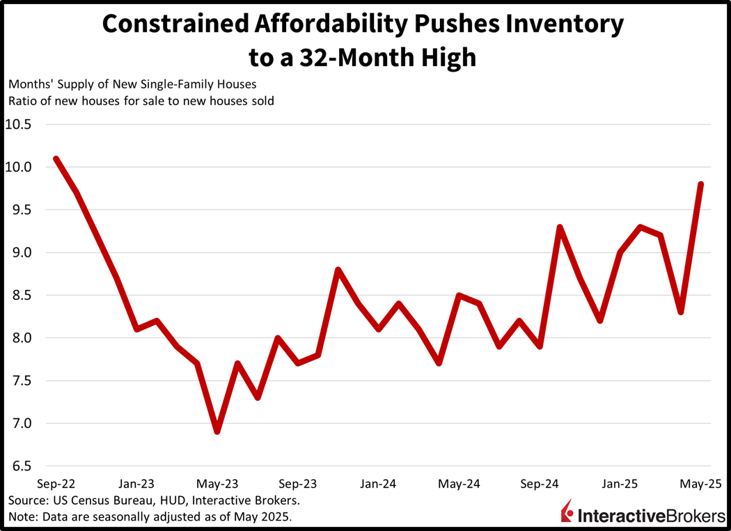 low levels of affordability push up inventory