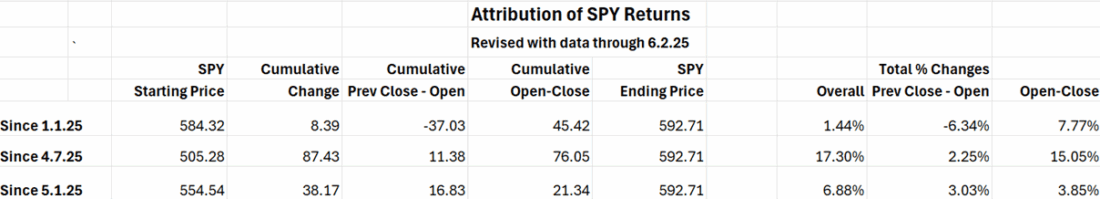 Attribution of SPY Returns revised with data through 6-2-25