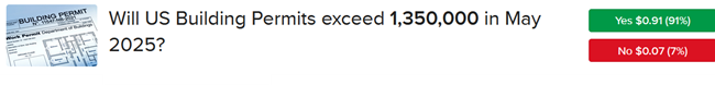 IBKR ForecastTrader Contract asking if US Building Permits will exceed 1,350,000 in May