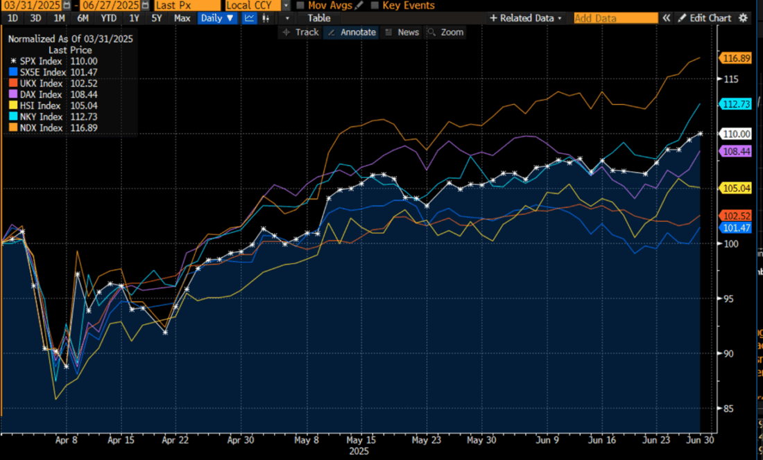 Quarter-to-Date Normalized Results, SPX (white), NDX (orange), SX5E (dark blue), UKX (red), DAX (purple), HSI (yellow), NKY (light blue)