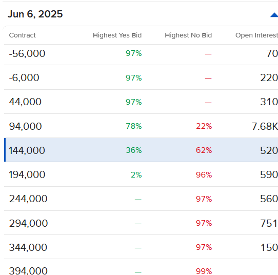 In this case, the range starts with a loss of 106,000 jobs. At the top of the range is the addition of 394,000 jobs.