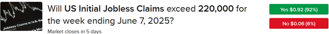 Will US Initial Jobless Claims exceed 220,000 for the week ending June 7, 2025