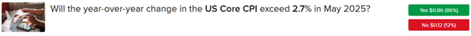 Will the year-over-year change in the US Core CPI exceed in 2.7% in May 2025