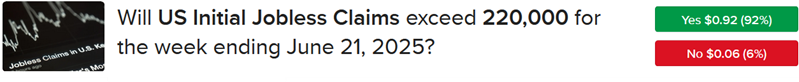 IBKR ForecastTrader Contract asking is initial jobless claims will exceed 220,000 for week ending June 21, 2025