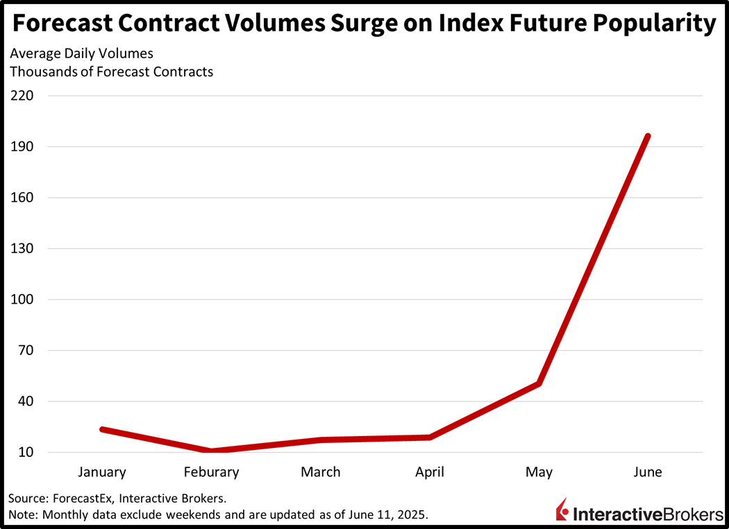Average monthly volume of ForecastTrader Contract volume purchases