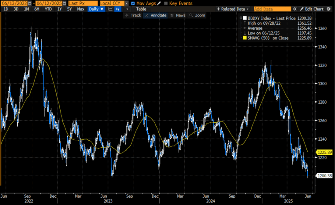 3-Years, Daily Data: BBDXY (blue/white candles), 50-Day Moving Average (yellow)