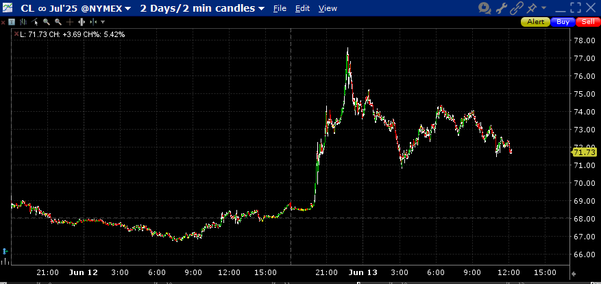 WTI Crude June Futures, 2-Days, 2-Minute Candles