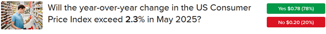 IBKR ForecastTrader Contract asking if CPI will exceed 2.3%.