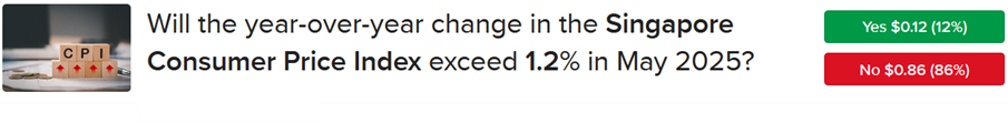 IBKR ForecastTrader Contract asking if Singapore year-year change in CPI will exceed 1.2% in May