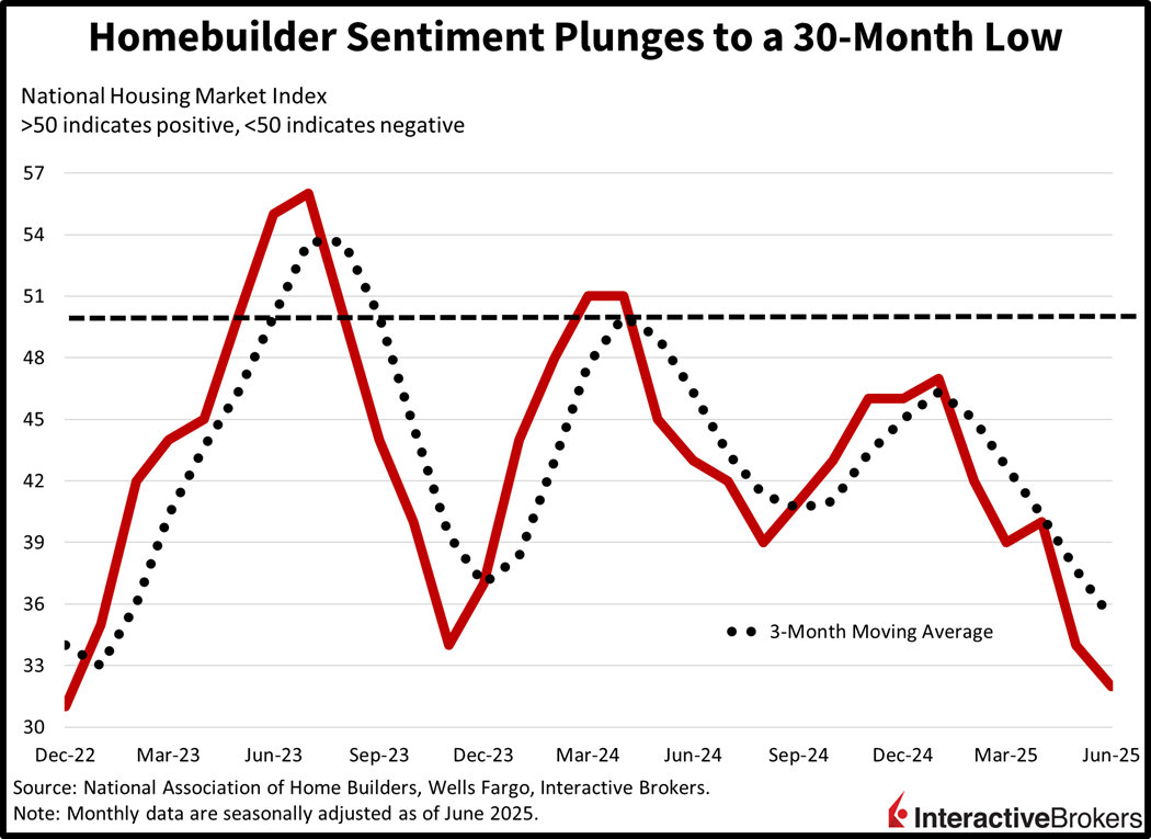 Homebuilder sentiment hits 30-month low