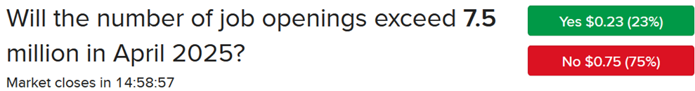 IBKR ForecastTrader Contract asking if job openings will exceed 7.5 million in April 2025