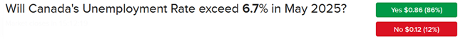 Against this backdrop I like buying the “Yes” answer at the 6.7% threshold for $0.86 since I think it’s extremely unlikely that the joblessness indicator will drop by 0.2%.