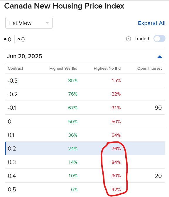 Pricing of IBKR ForecastTrader Contract regarding Canada New Housing price index.