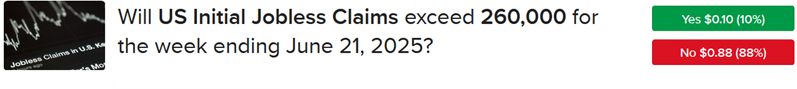 IBKR ForecastTrader Contract asking is initial jobless claims will exceed 260,000 for week ending June 21, 2025