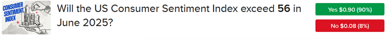 IBKR ForecastTrader Contract asking if Consumer Sentiment Index will exceed 56 in June