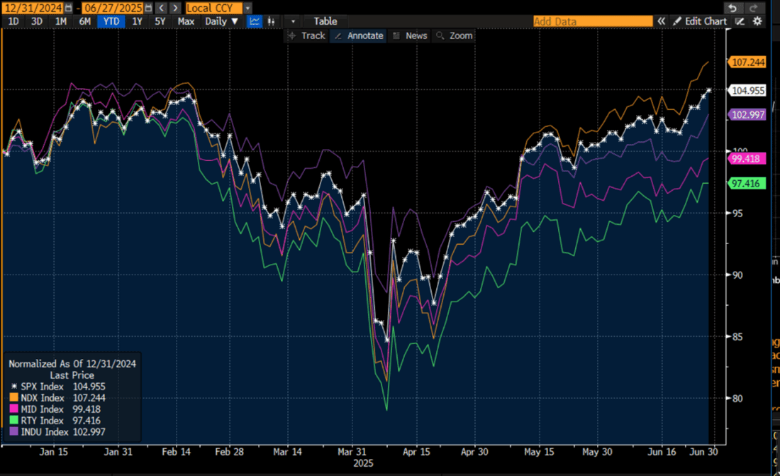 Year-to-Date Normalized Results, SPX (white), NDX (orange), MID (magenta), RTY (green), INDU (purple)