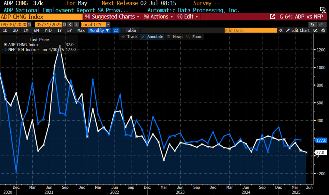 5-Years, Monthly Data: ADP Employment Change (white), Nonfarm Payrolls Change (blue)