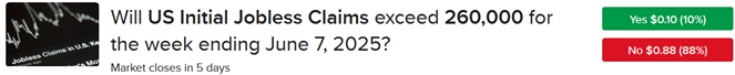 Will US Initial Jobless Claims exceed 260,000 for the week ending June 7, 2025
