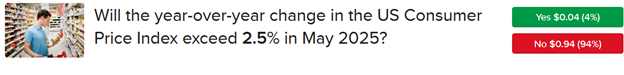 IBKR ForecastTrader Contract asking if US CPI will exceed 2.5%