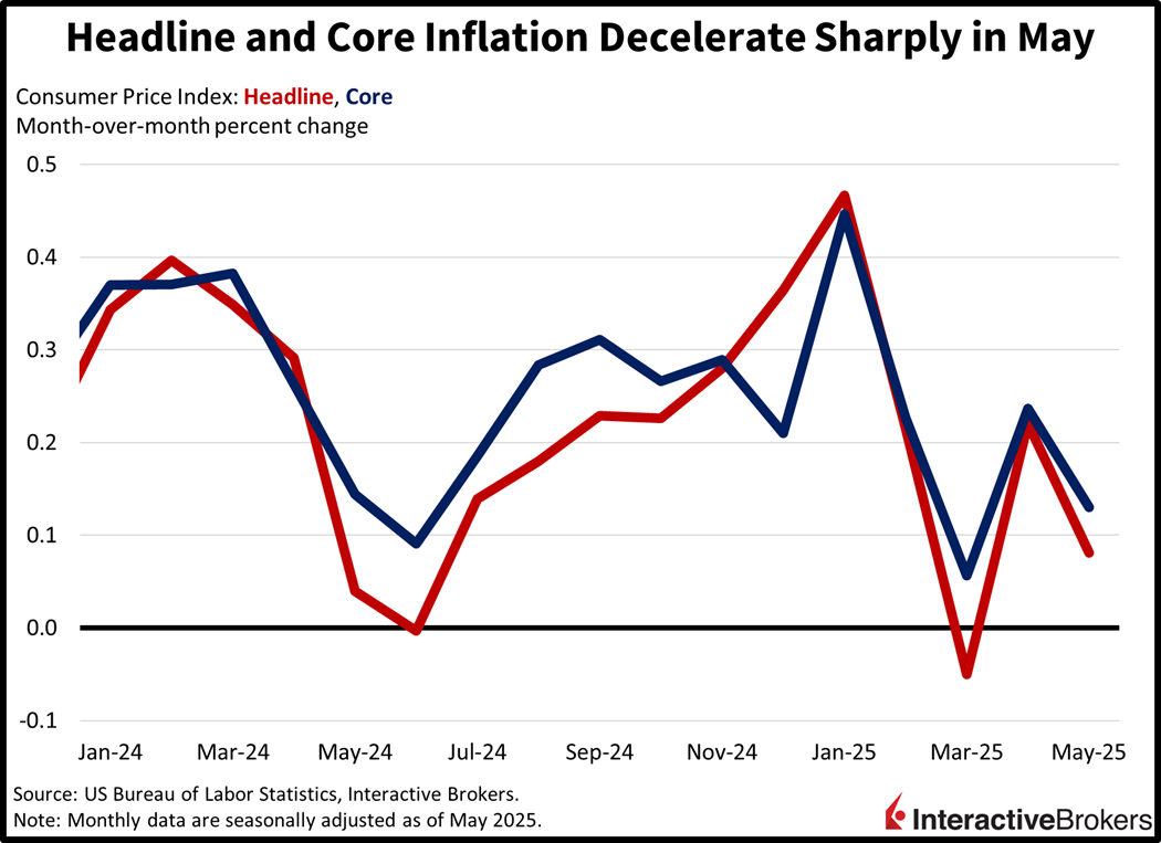 Headline and core inflation decelerate sharply in May