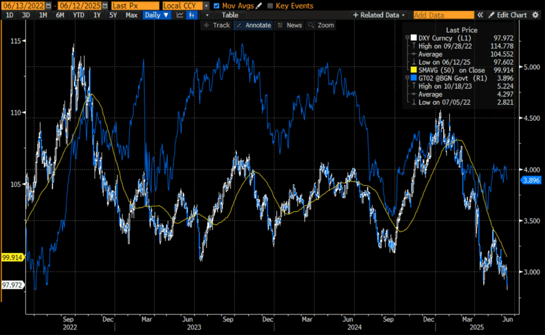 3-Years, Daily Data: DXY (blue/white candles, left scale), 50-Day Moving Average of DXY (yellow line, left), 2-Year US Treasury Yield (blue line, right)