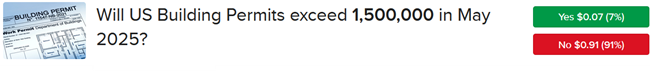 IBKR ForecastTrader Contract asking if US Building Permits will exceed 1,500,000 in May