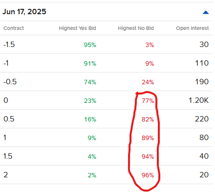 Pricing of IBKR ForecastTrader Contracts related to US retail sales