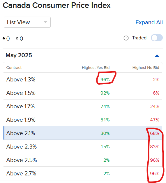 Pricing of IBKR ForecastTrader Contracts regarding Canada CPI