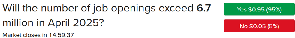 IBKR ForecastTrader Contract asking if job openings will exceed 6.7 million in April 2025