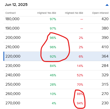  Prices are highest bids as of the morning of June 6, 2025. Red circles around the thresholds were inserted by J. Torres to highlight his preferred “Yes” and “No” answers throughout different thresholds.