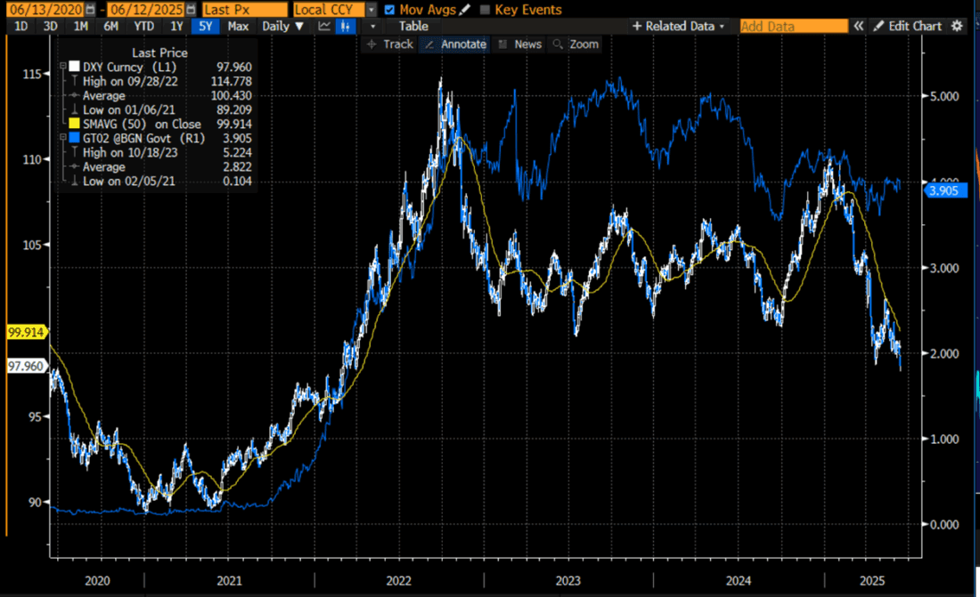 5-Years, Daily Data: DXY (blue/white candles, left scale), 50-Day Moving Average of DXY (yellow line, left), 2-Year US Treasury Yield (blue line, right)