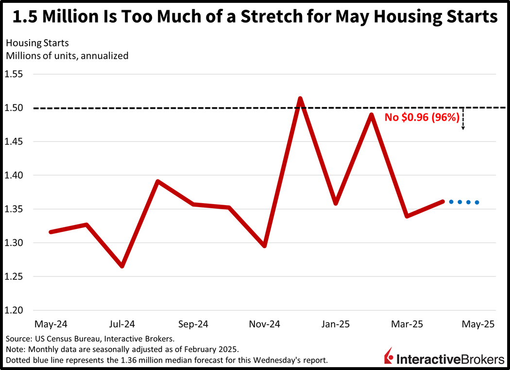 1.5 million is too high of an expectation for May housing starts