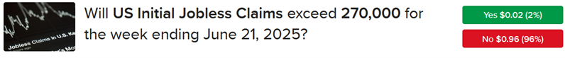 IBKR ForecastTrader Contract asking is initial jobless claims will exceed 270,000 for week ending June 21, 2025