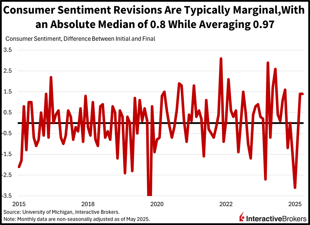 Historical consumer sentiment index