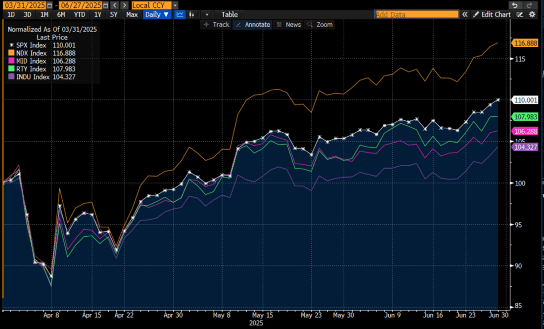 Quarter-to-Date Normalized Results, SPX (white), NDX (orange), MID (magenta), RTY (green), INDU (purple)