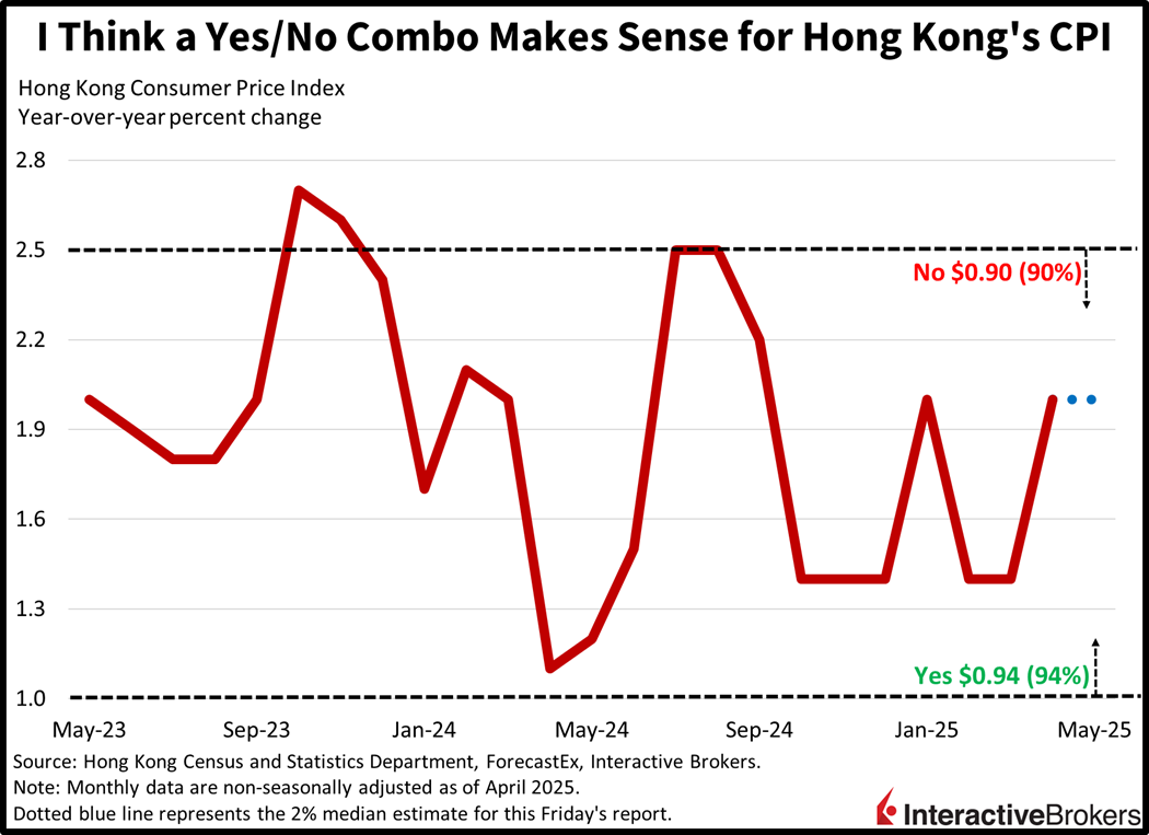 Pricing of the Yes/No combo IBKR ForecastTrader contract for Hong Kong CPI thresholds