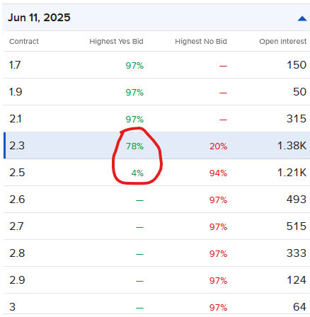 Pricing of IBKR ForecastTrader Contracts regarding May's CPI