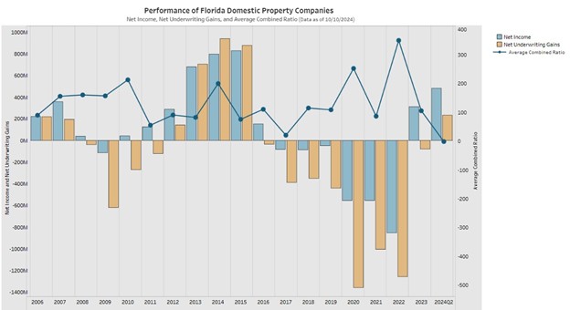 Net income (blue bars) of Florida primary property insurers. Note that the 2024 data does not include the impacts of Hurricanes Helen and Milton. Source: Florida Office of Insurance Regulation.