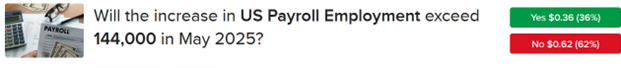 In the example below, the “Yes” is priced at $0.36, implying that investors believe the response has a 36% chance of being correct.