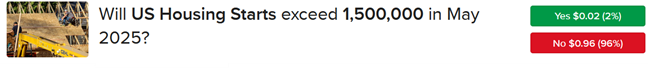 IBKR ForecastTrader Contract asking if housing starts will exceed 1,500,000 in May
