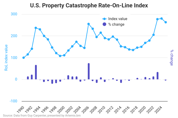 Guy Carpenter US property catastrophe reinsurance rate index compiled by Artemis.