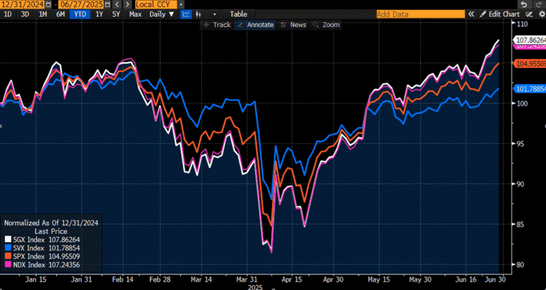 Year-to-Date Normalized Results, SPX (orange), SGX (white), SVX (blue), NDX (magenta)
