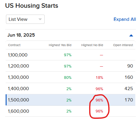 Pricing of IBKR ForecastTrader Contracts regarding US housing starts