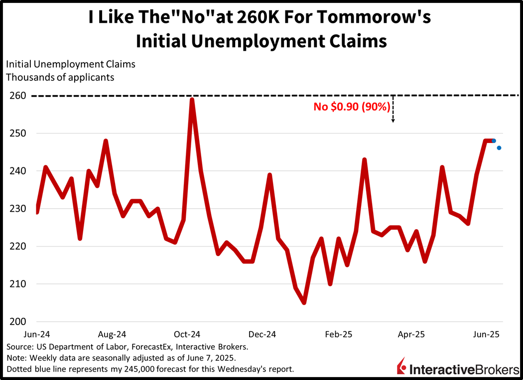 Historical unemployment claims and 90% chance of that claims will not exceed 260,00